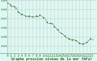 Courbe de la pression atmosphrique pour Dinard (35)