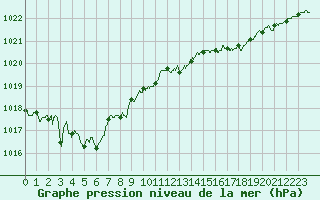 Courbe de la pression atmosphrique pour Le Talut - Belle-Ile (56)
