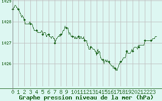 Courbe de la pression atmosphrique pour Trappes (78)