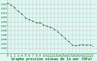 Courbe de la pression atmosphrique pour Hyres (83)