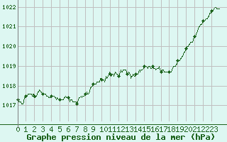 Courbe de la pression atmosphrique pour Aubenas - Lanas (07)