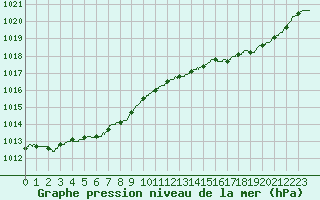 Courbe de la pression atmosphrique pour Pau (64)