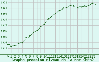 Courbe de la pression atmosphrique pour Dunkerque (59)