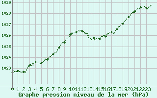 Courbe de la pression atmosphrique pour Auch (32)