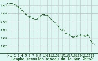 Courbe de la pression atmosphrique pour Ploumanac