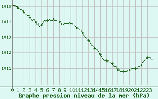 Courbe de la pression atmosphrique pour Cognac (16)