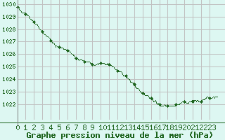 Courbe de la pression atmosphrique pour Lannion (22)