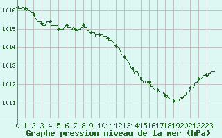 Courbe de la pression atmosphrique pour Orlans (45)