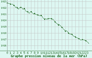 Courbe de la pression atmosphrique pour Biscarrosse (40)