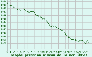 Courbe de la pression atmosphrique pour Toussus-le-Noble (78)