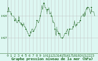 Courbe de la pression atmosphrique pour Rodez (12)