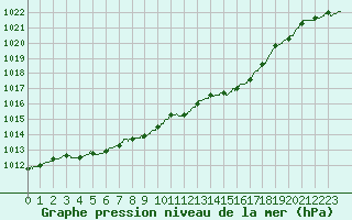 Courbe de la pression atmosphrique pour Saint-Quentin (02)