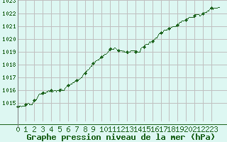 Courbe de la pression atmosphrique pour Bastia (2B)