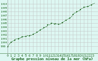 Courbe de la pression atmosphrique pour Cherbourg (50)