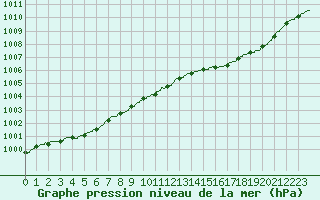 Courbe de la pression atmosphrique pour Le Havre - Octeville (76)