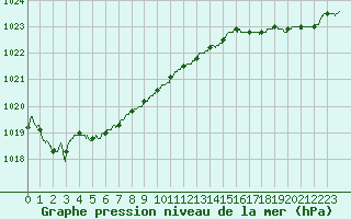 Courbe de la pression atmosphrique pour Pointe de Chassiron (17)