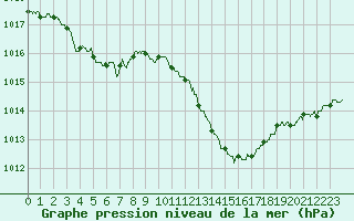 Courbe de la pression atmosphrique pour Saint-Auban (04)