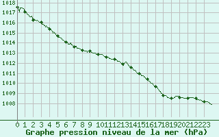 Courbe de la pression atmosphrique pour Calais / Marck (62)
