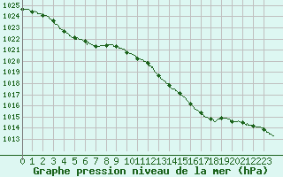 Courbe de la pression atmosphrique pour Tours (37)