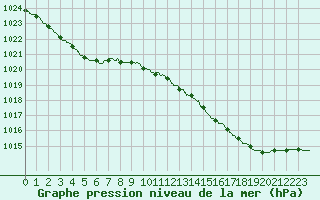 Courbe de la pression atmosphrique pour Biscarrosse (40)