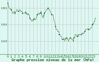 Courbe de la pression atmosphrique pour Dole-Tavaux (39)