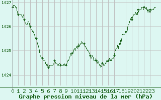 Courbe de la pression atmosphrique pour Mont-de-Marsan (40)