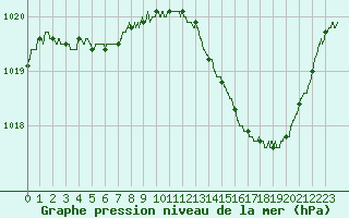 Courbe de la pression atmosphrique pour Valence (26)