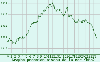 Courbe de la pression atmosphrique pour Gourdon (46)