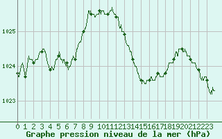 Courbe de la pression atmosphrique pour Bziers Cap d