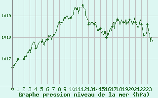 Courbe de la pression atmosphrique pour Laval (53)