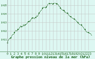 Courbe de la pression atmosphrique pour Dunkerque (59)