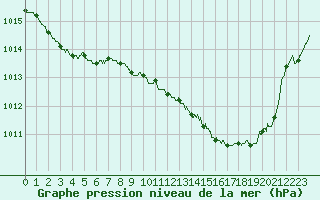 Courbe de la pression atmosphrique pour Lille (59)