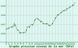 Courbe de la pression atmosphrique pour Hyres (83)