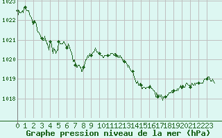 Courbe de la pression atmosphrique pour Millau - Soulobres (12)