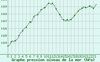 Courbe de la pression atmosphrique pour Muret (31)