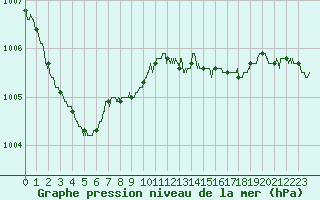 Courbe de la pression atmosphrique pour Quimper (29)