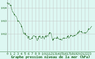 Courbe de la pression atmosphrique pour Nantes (44)