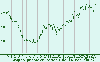Courbe de la pression atmosphrique pour Grenoble/St-Etienne-St-Geoirs (38)