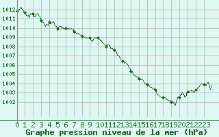 Courbe de la pression atmosphrique pour Abbeville (80)