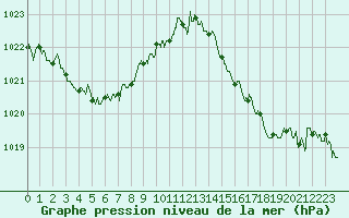 Courbe de la pression atmosphrique pour Montpellier (34)