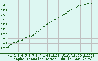 Courbe de la pression atmosphrique pour Le Talut - Belle-Ile (56)