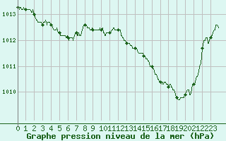 Courbe de la pression atmosphrique pour Pointe de Socoa (64)