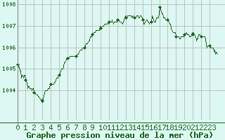 Courbe de la pression atmosphrique pour Le Bourget (93)