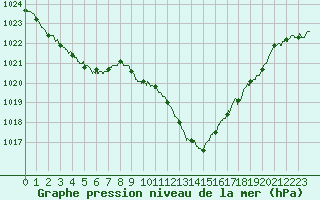 Courbe de la pression atmosphrique pour Pau (64)