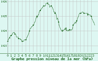 Courbe de la pression atmosphrique pour Biscarrosse (40)