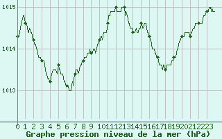 Courbe de la pression atmosphrique pour Angers-Beaucouz (49)