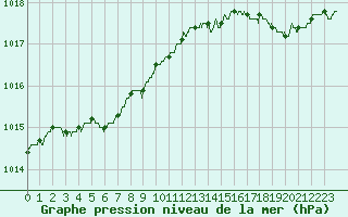 Courbe de la pression atmosphrique pour Dinard (35)