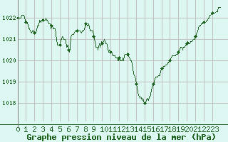 Courbe de la pression atmosphrique pour Saint-Girons (09)