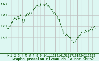Courbe de la pression atmosphrique pour Gourdon (46)