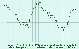 Courbe de la pression atmosphrique pour Ajaccio - Campo dell